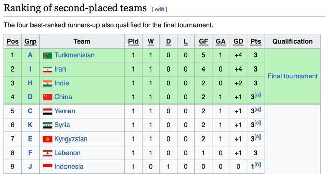 净胜球, 中国男足面 净胜球, 中国男足面